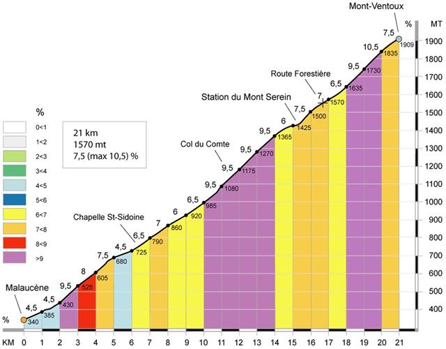 MontVentoux Malaucne Profile