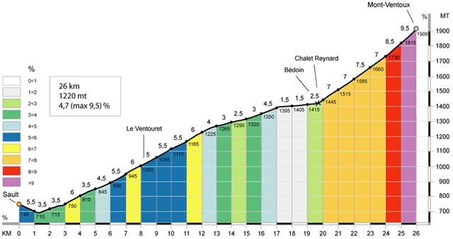 MontVentoux Sault Profile