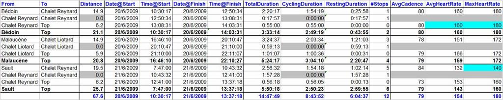 MontVentoux Performance Summary